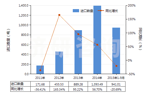 2011-2015年9月中國(guó)白堊(HS25090000)進(jìn)口量及增速統(tǒng)計(jì)
